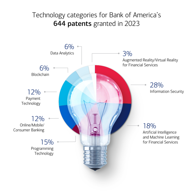 BofA 2023 technology patents categories